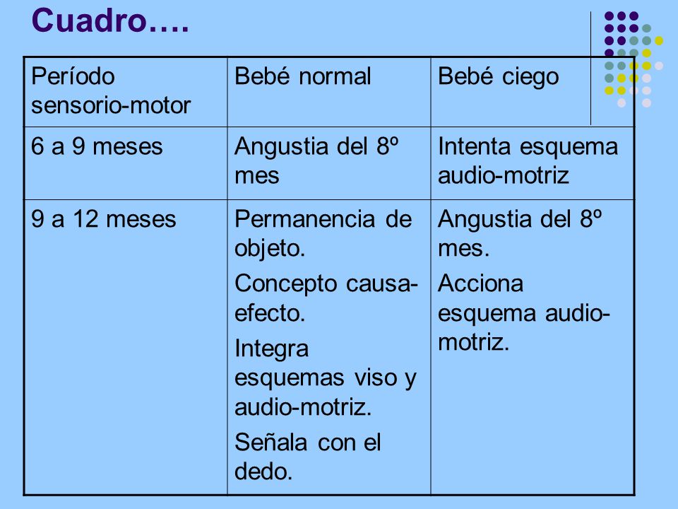 Cuadro…. Período sensorio-motor Bebé normal Bebé ciego 6 a 9 meses