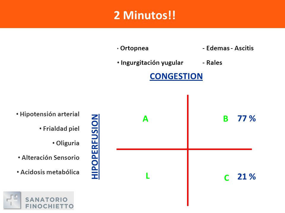 2 Minutos!! CONGESTION A B 77 % HIPOPERFUSION L C 21 % SI SI