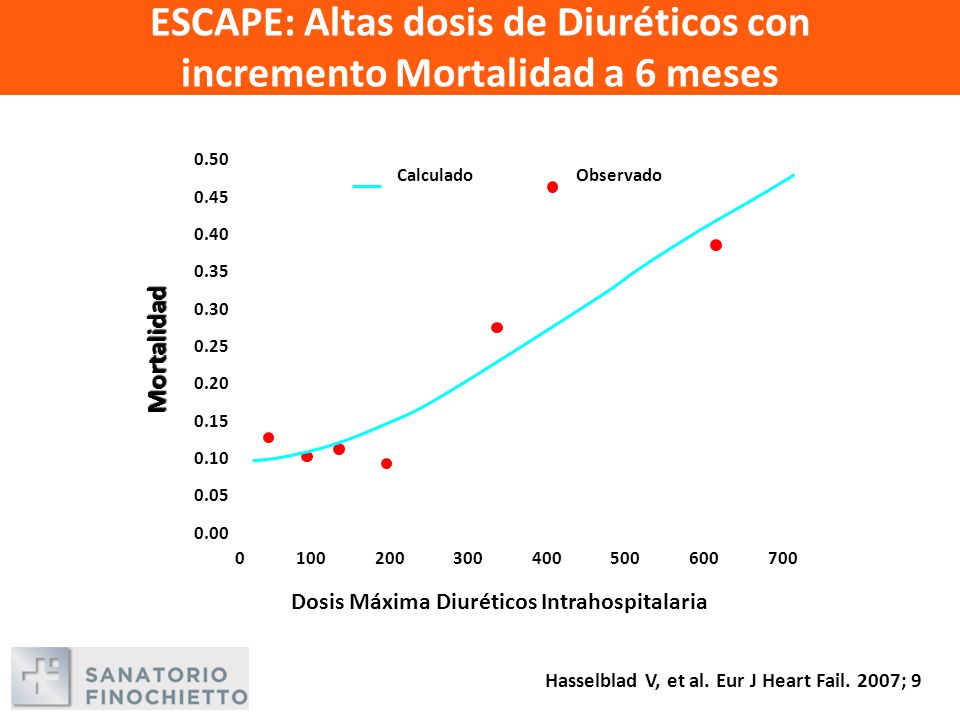 ESCAPE: Altas dosis de Diuréticos con incremento Mortalidad a 6 meses
