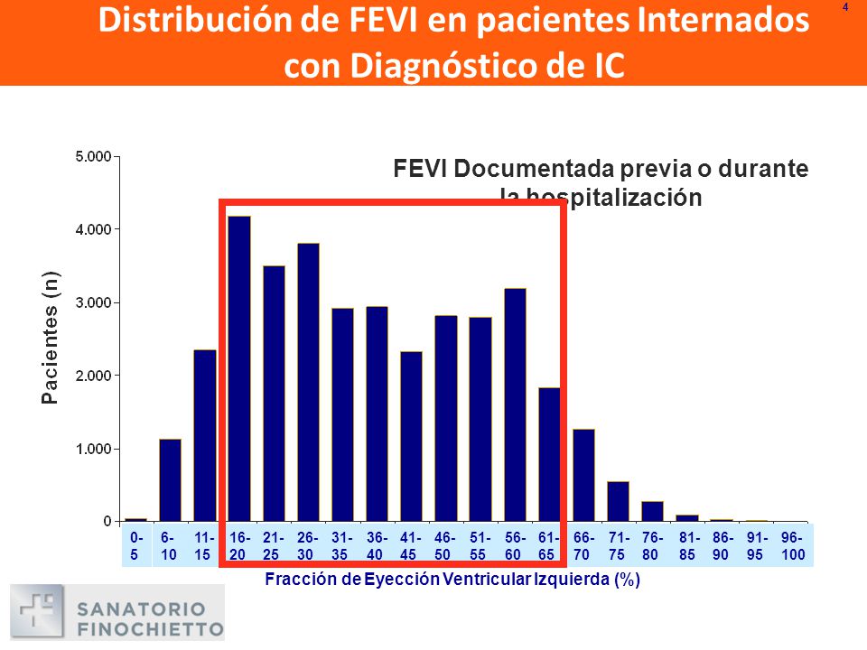 Distribución de FEVI en pacientes Internados con Diagnóstico de IC