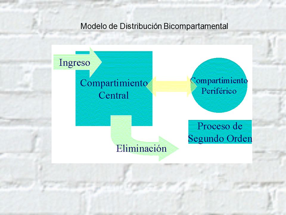 Modelo de Distribución Bicompartamental