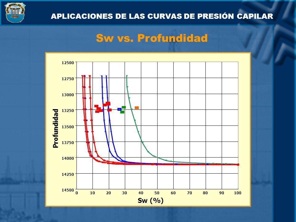 Sw vs. Profundidad APLICACIONES DE LAS CURVAS DE PRESIÓN CAPILAR
