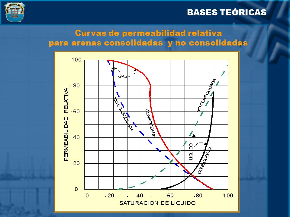 BASES TEÓRICAS Curvas de permeabilidad relativa para arenas consolidadas y no consolidadas.