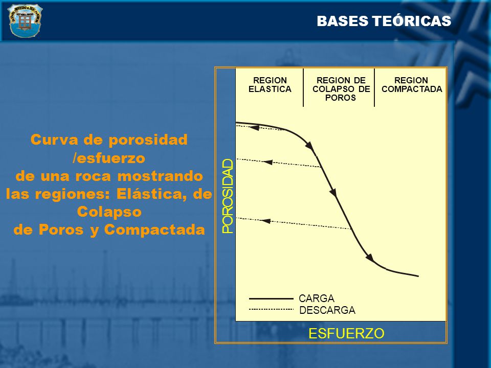 BASES TEÓRICAS ESFUERZO. REGION. ELASTICA. CARGA. DESCARGA. REGION DE. COLAPSO DE. POROS. COMPACTADA.