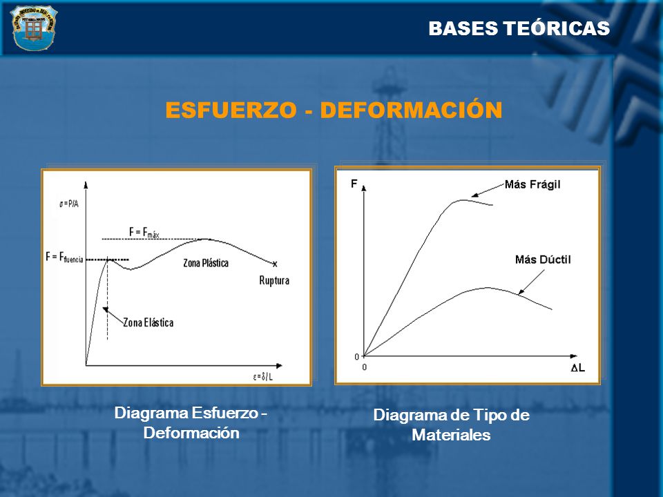 Diagrama Esfuerzo - Deformación Diagrama de Tipo de Materiales