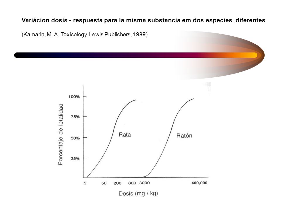 Variácion dosis - respuesta para la misma substancia em dos especies diferentes.