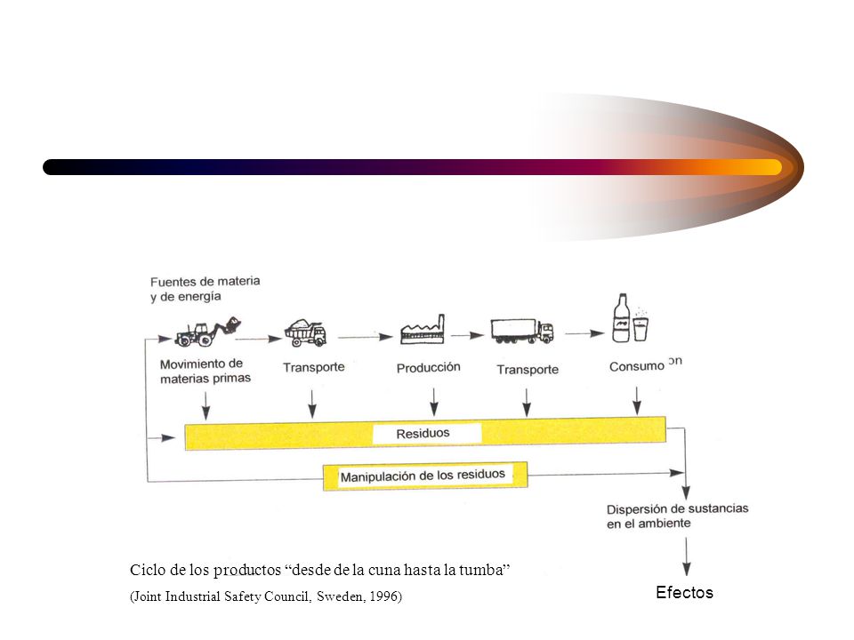 Ciclo de los productos desde de la cuna hasta la tumba