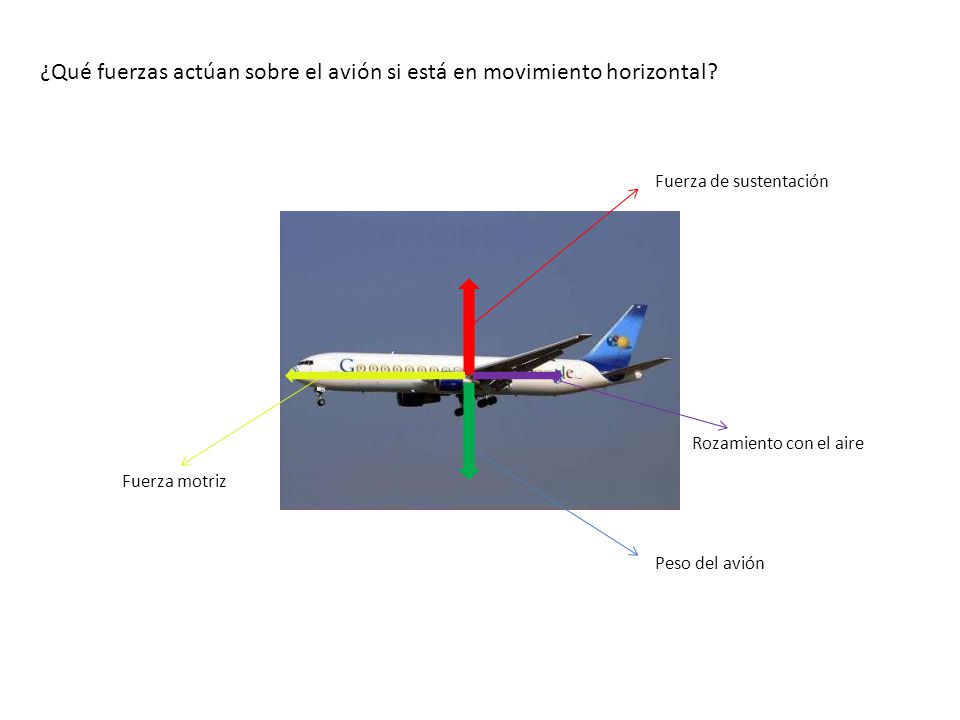 ¿Qué fuerzas actúan sobre el avión si está en movimiento horizontal