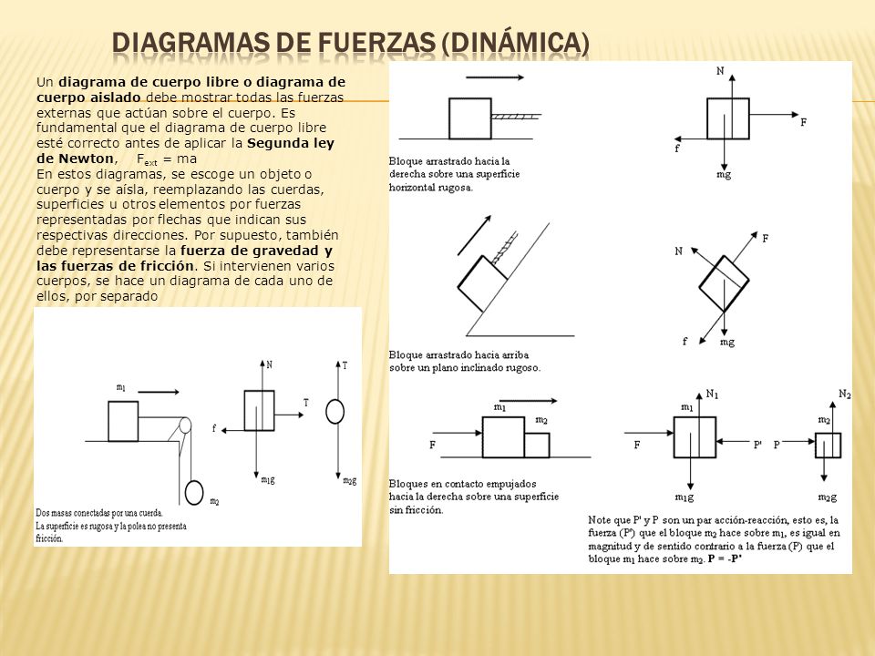 Diagramas de Fuerzas (Dinámica)