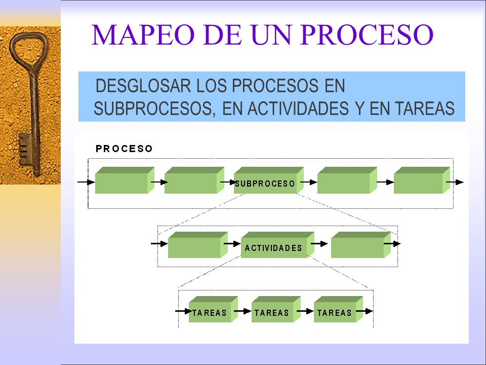 MAPEO DE UN PROCESO DESGLOSAR LOS PROCESOS EN SUBPROCESOS, EN ACTIVIDADES Y EN TAREAS