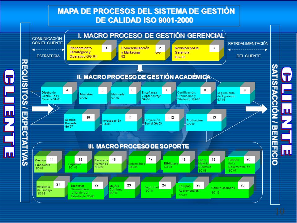 MAPA DE PROCESOS DEL SISTEMA DE GESTIÓN DE CALIDAD ISO