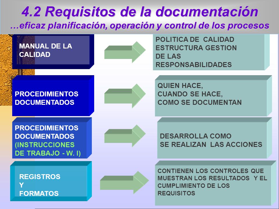 4.2 Requisitos de la documentación …eficaz planificación, operación y control de los procesos