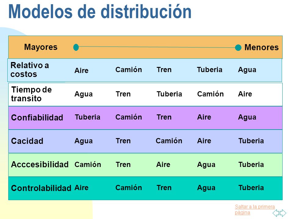 Modelos de distribución