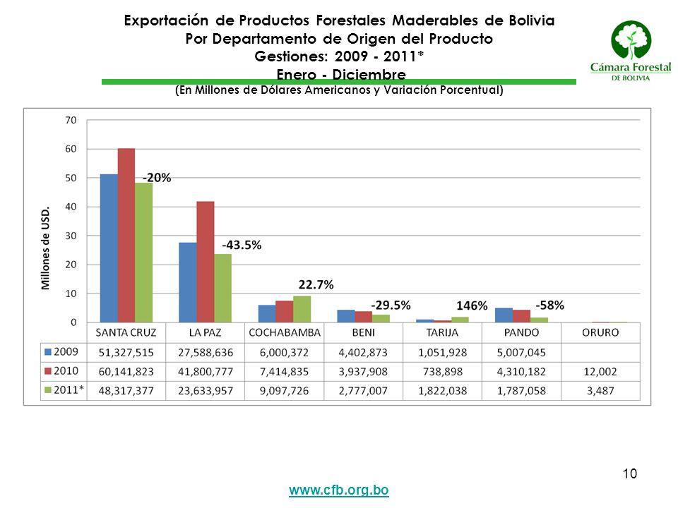 Exportación de Productos Forestales Maderables de Bolivia Por Departamento de Origen del Producto Gestiones: * Enero - Diciembre (En Millones de Dólares Americanos y Variación Porcentual)