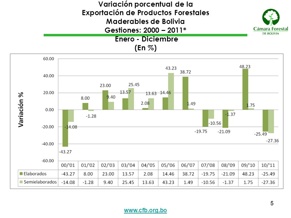 Variación porcentual de la Exportación de Productos Forestales Maderables de Bolivia Gestiones: 2000 – 2011* Enero - Diciembre (En %)