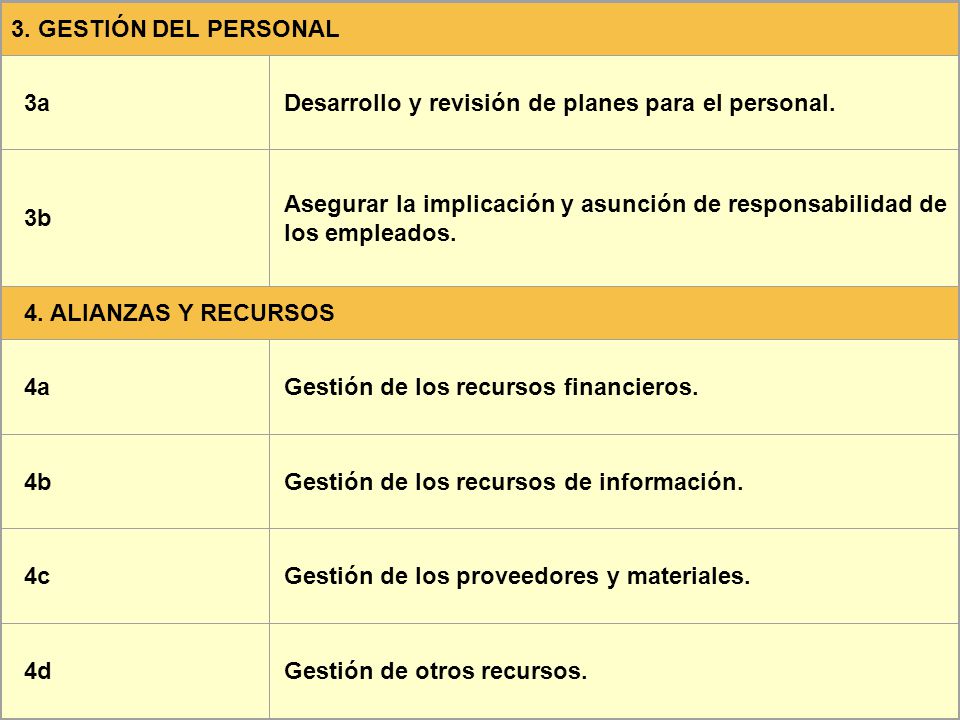 3. GESTIÓN DEL PERSONAL 3a. Desarrollo y revisión de planes para el personal. 3b.