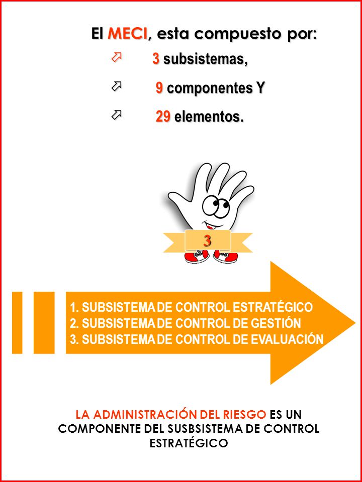 El MECI, esta compuesto por: 3 subsistemas, 9 componentes Y