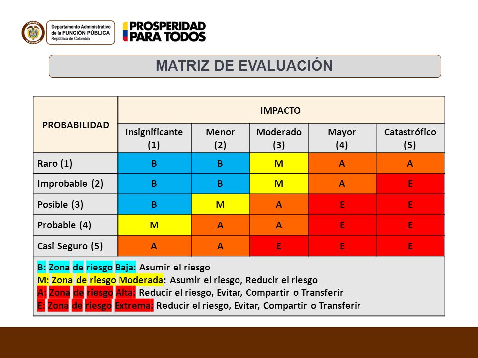 MATRIZ DE EVALUACIÓN PROBABILIDAD IMPACTO Insignificante (1) Menor (2)