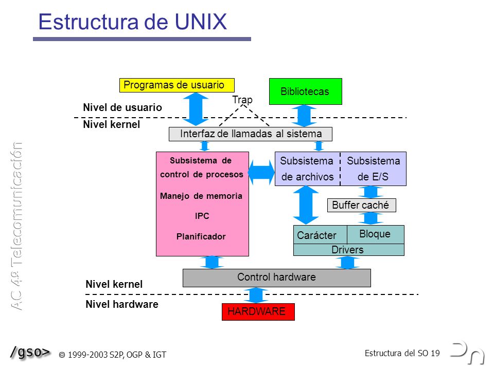 Estructura de UNIX Programas de usuario Bibliotecas Trap