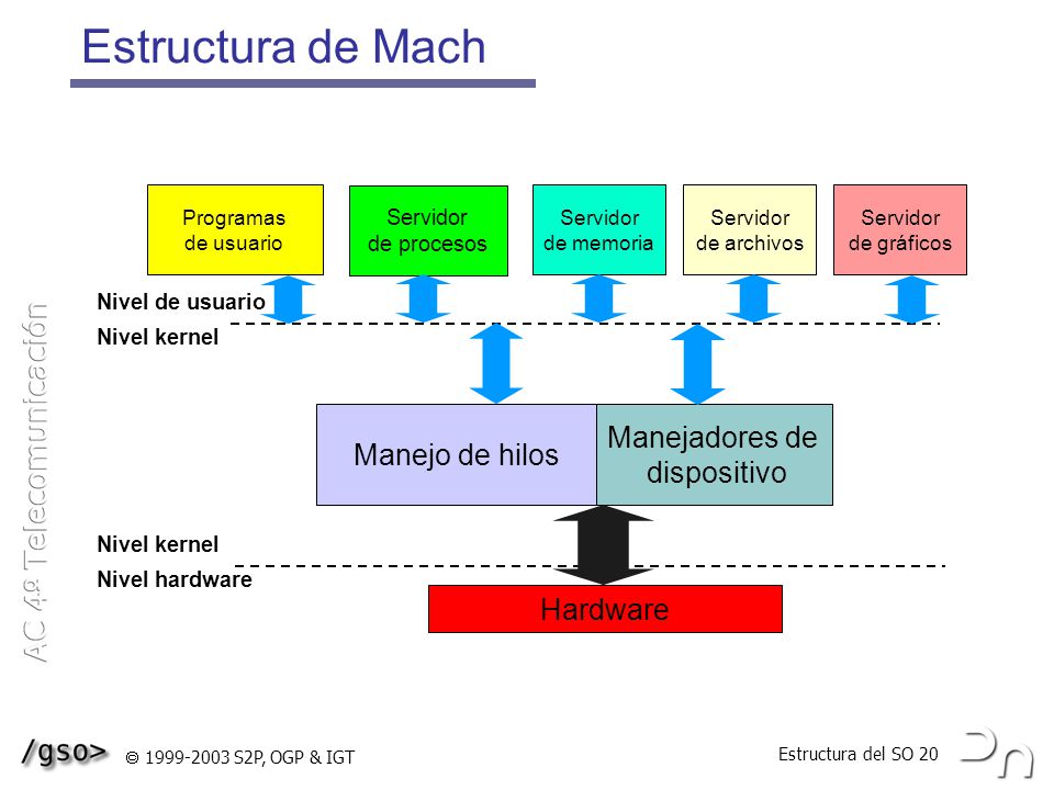 Estructura de Mach Manejadores de dispositivo Manejo de hilos Hardware