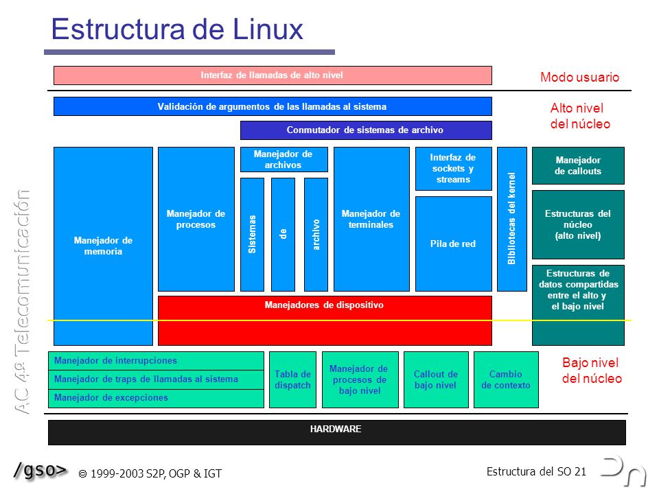 Estructura de Linux Modo usuario Alto nivel del núcleo Bajo nivel