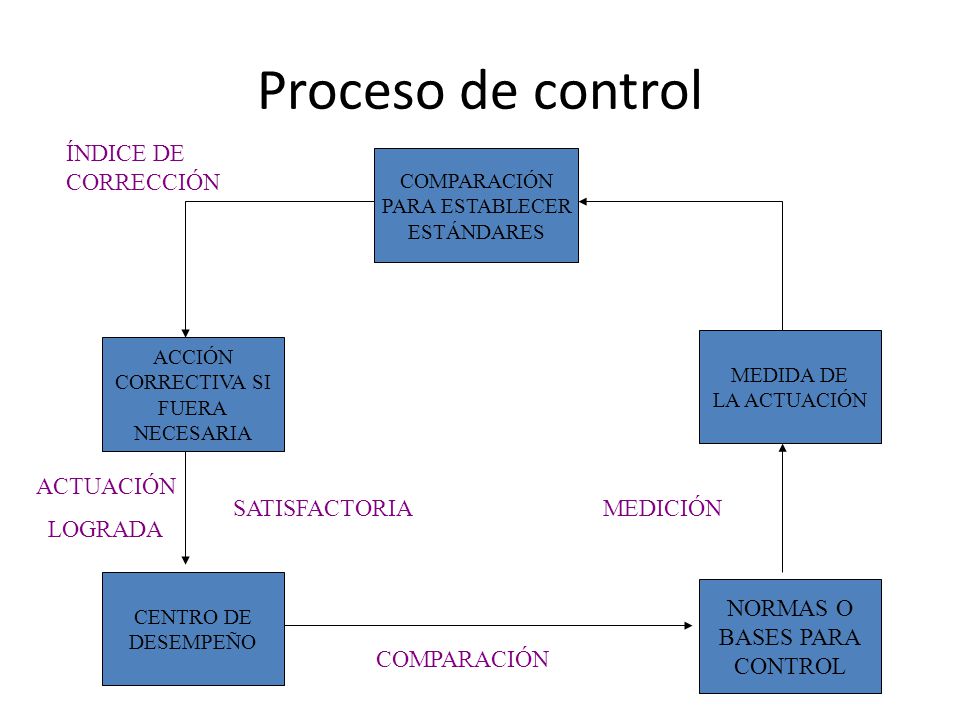 Proceso de control ÍNDICE DE CORRECCIÓN ACTUACIÓN LOGRADA