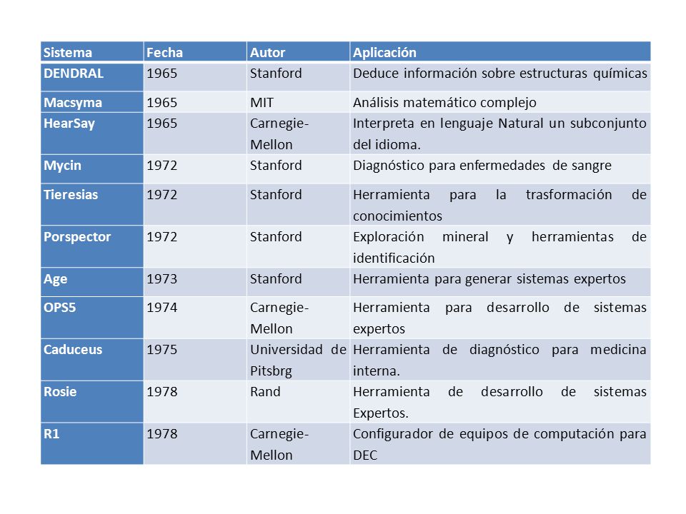 Sistema Fecha. Autor. Aplicación. DENDRAL Stanford. Deduce información sobre estructuras químicas.