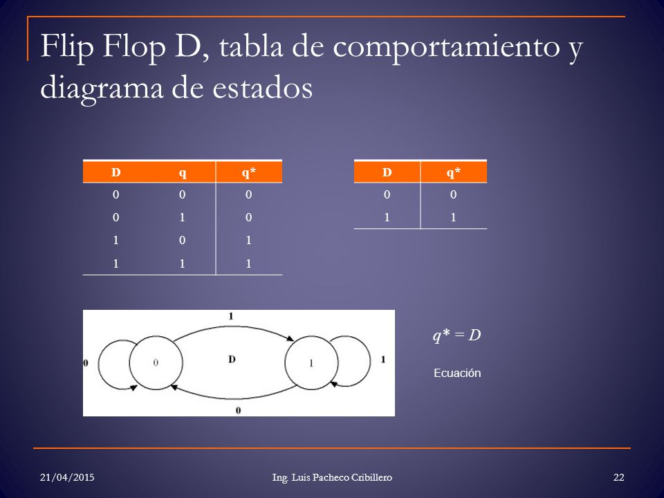 Flip Flop D, tabla de comportamiento y diagrama de estados