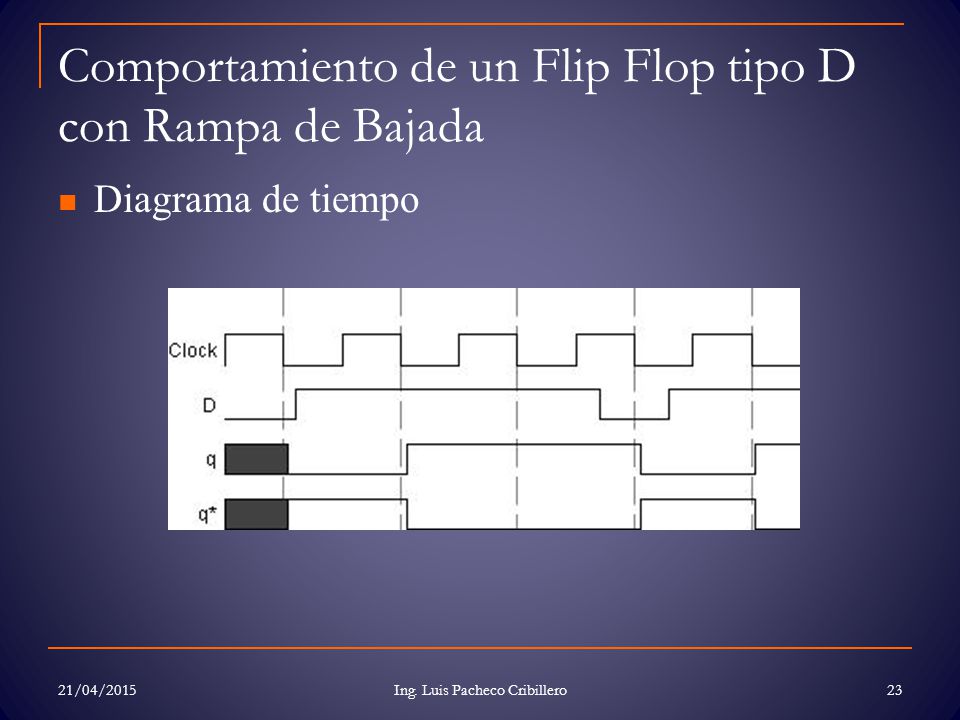 Comportamiento de un Flip Flop tipo D con Rampa de Bajada
