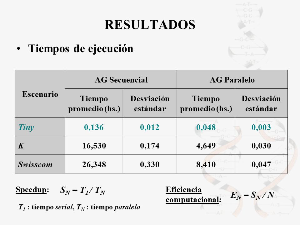 RESULTADOS Tiempos de ejecución SN = T1 / TN EN = SN / N Escenario