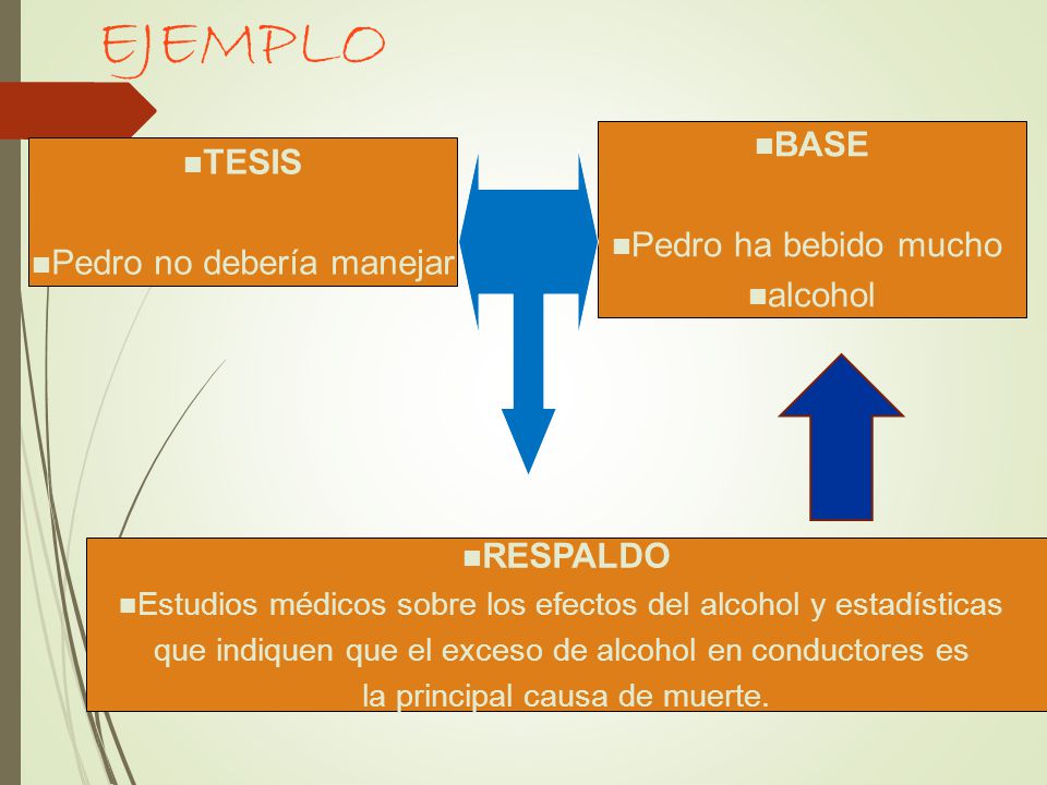 EJEMPLO BASE TESIS Pedro ha bebido mucho Pedro no debería manejar
