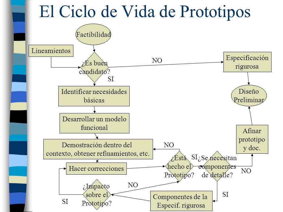 El Ciclo de Vida de Prototipos
