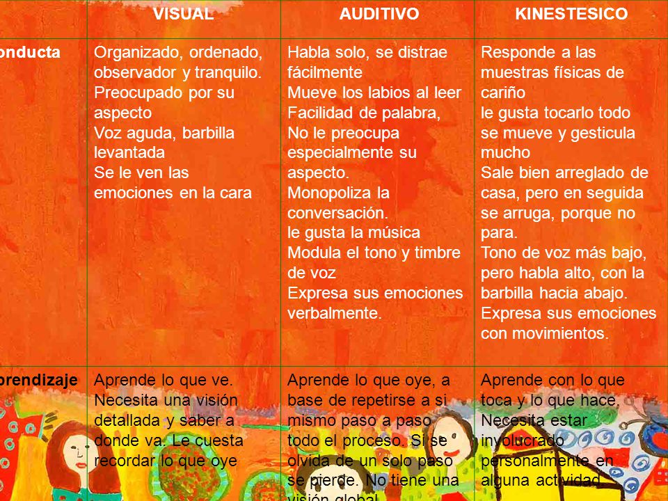 VISUAL. AUDITIVO. KINESTESICO. Conducta. Organizado, ordenado, observador y tranquilo. Preocupado por su aspecto.