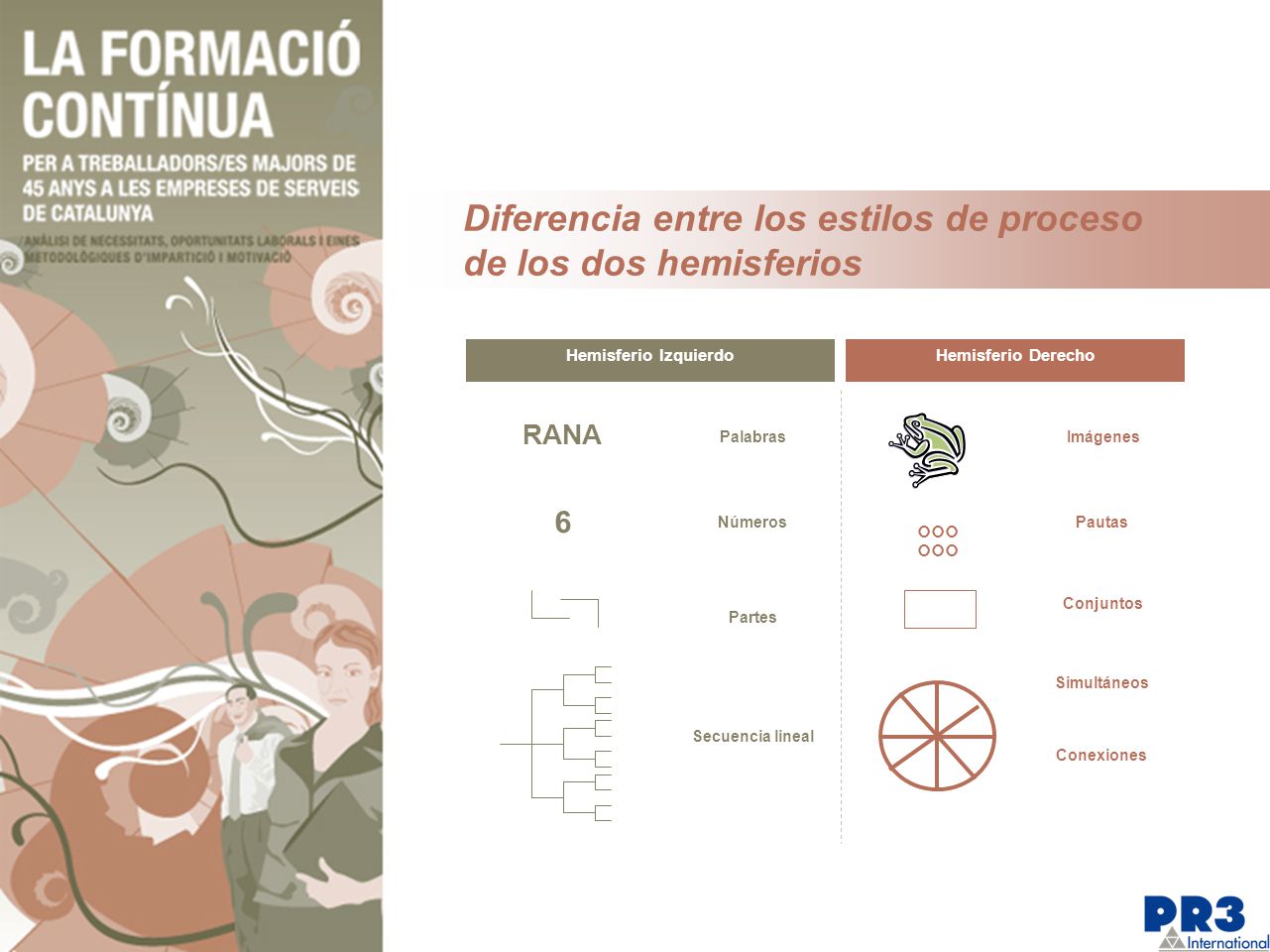 Diferencia entre los estilos de proceso de los dos hemisferios