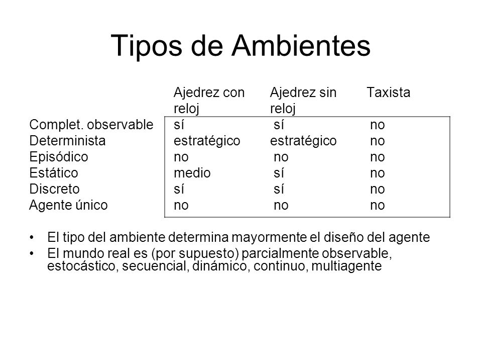 Tipos de Ambientes Ajedrez con Ajedrez sin Taxista reloj reloj