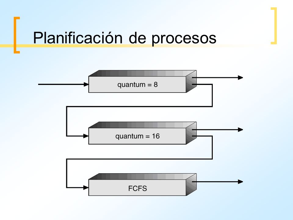 Planificación de procesos