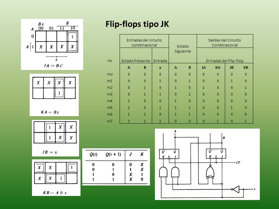 Flip-flops tipo JK Entradas del circuito combinacional
