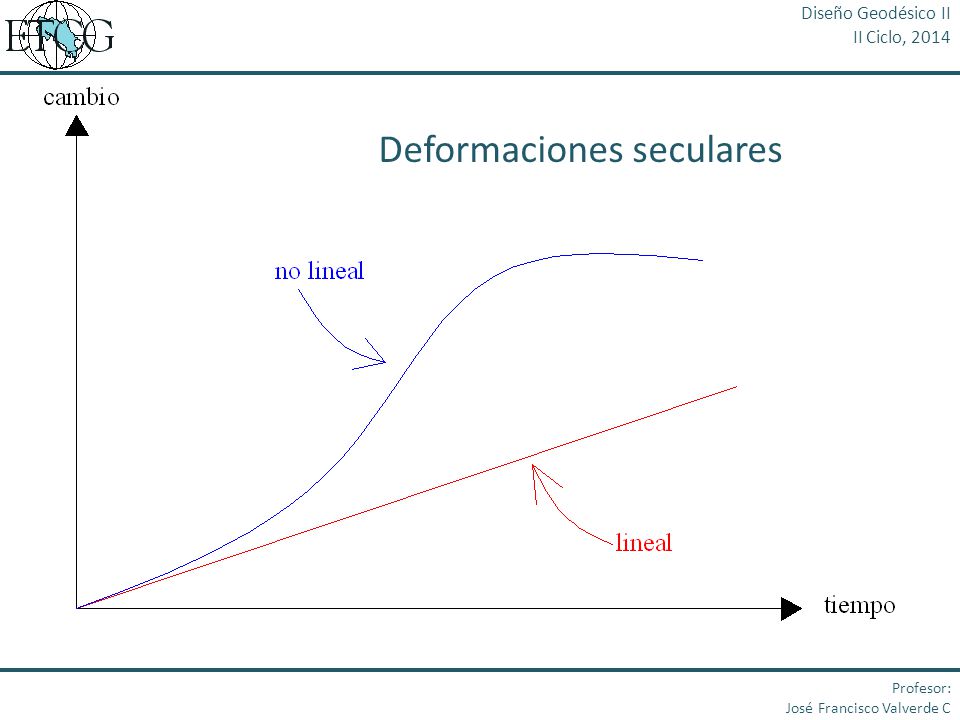 Deformaciones seculares