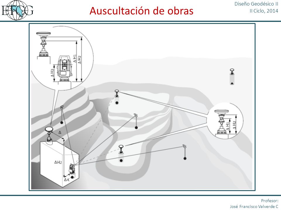 Auscultación de obras Diseño Geodésico II II Ciclo, 2014 Profesor: