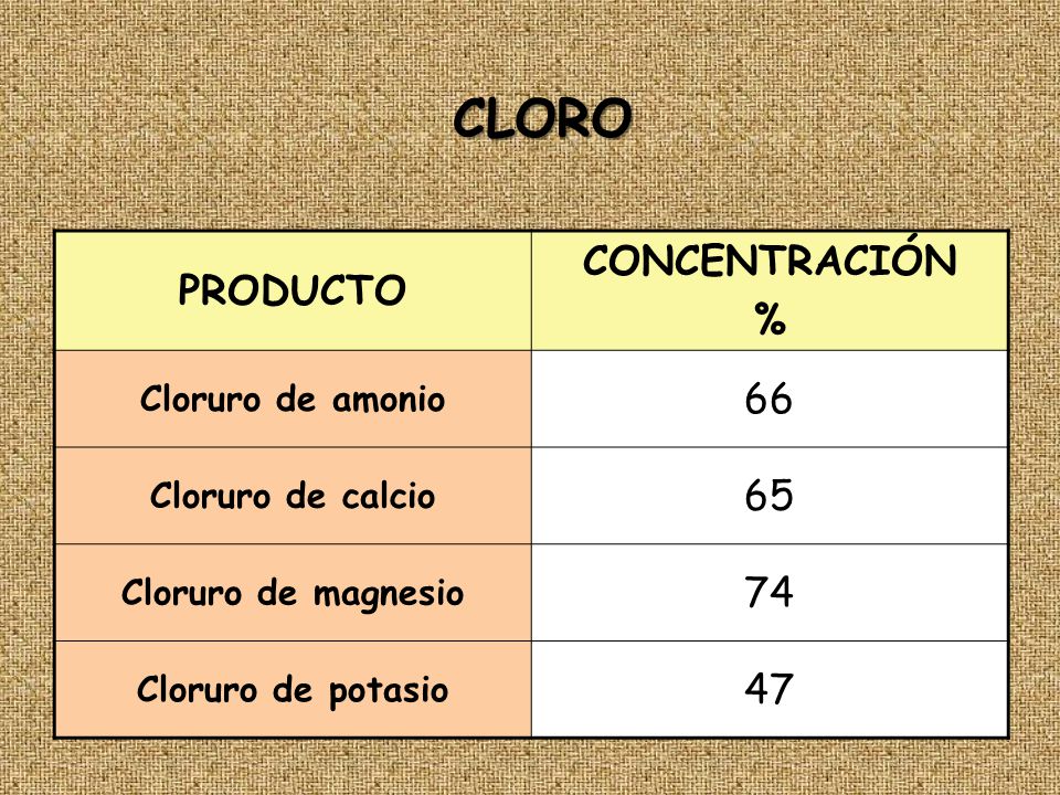 CLORO CONCENTRACIÓN PRODUCTO % Cloruro de amonio