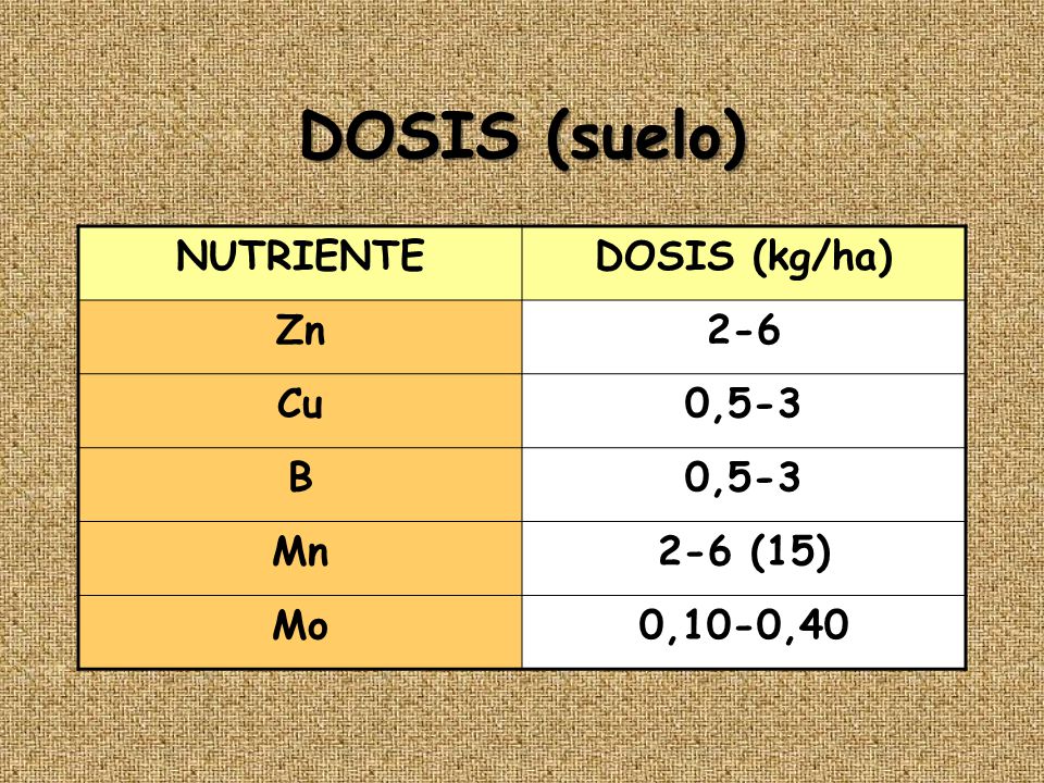 DOSIS (suelo) NUTRIENTE DOSIS (kg/ha) Zn 2-6 Cu 0,5-3 B Mn 2-6 (15) Mo