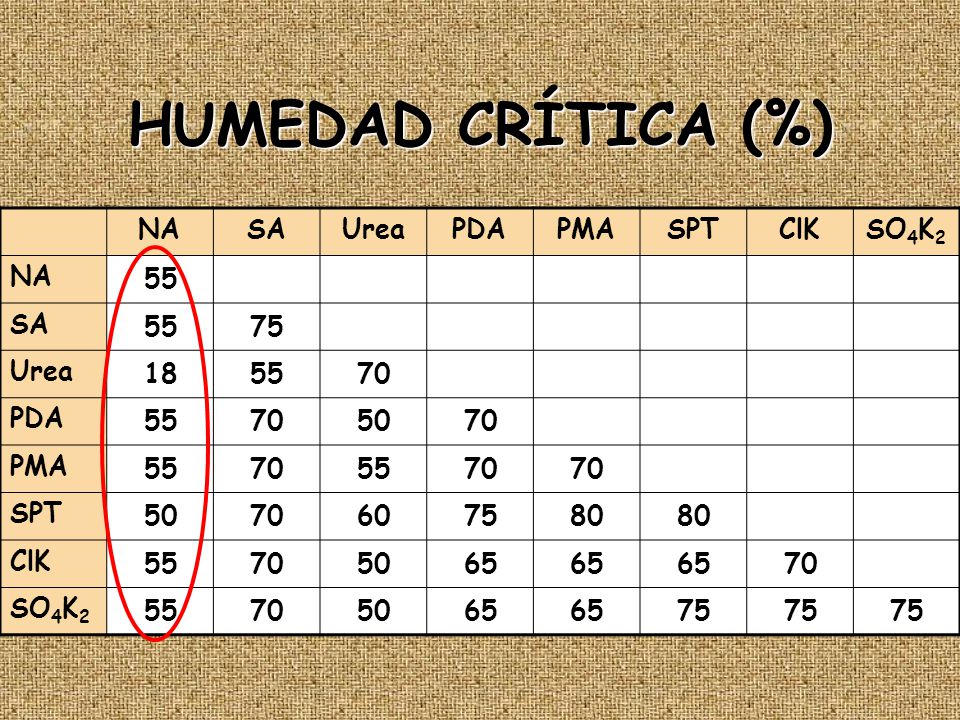 HUMEDAD CRÍTICA (%) NA SA Urea PDA PMA SPT ClK SO4K