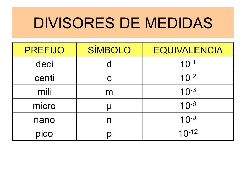 DIVISORES DE MEDIDAS PREFIJO SÍMBOLO EQUIVALENCIA deci d 10-1 centi c