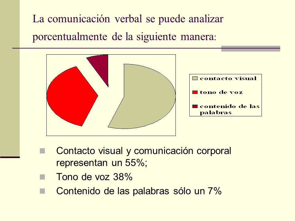 La comunicación verbal se puede analizar porcentualmente de la siguiente manera: