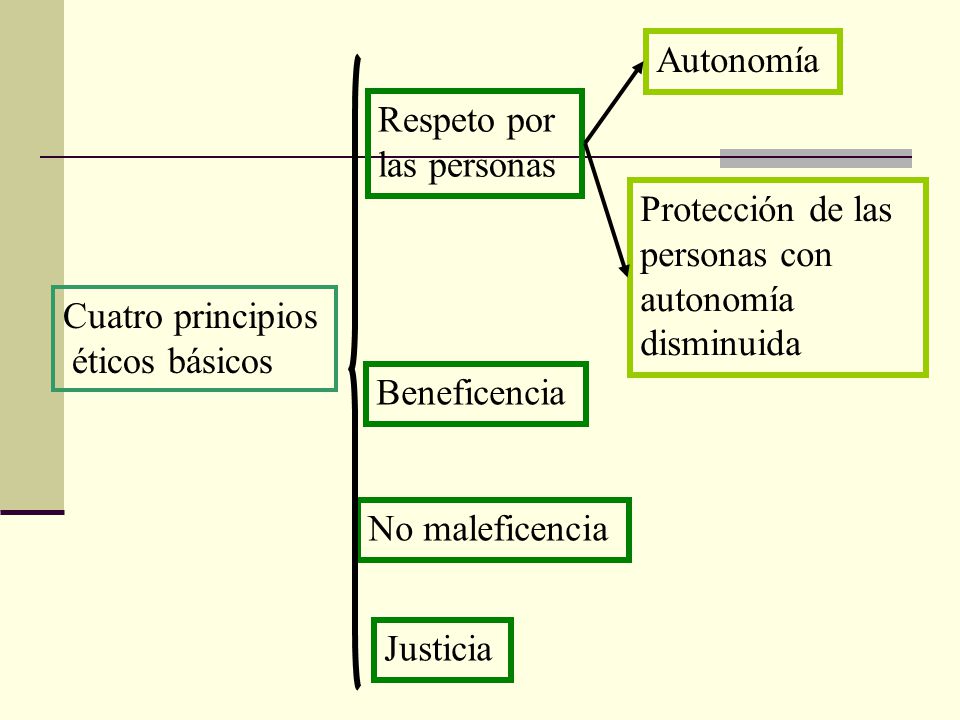 Autonomía Respeto por. las personas. Protección de las. personas con. autonomía disminuida. Cuatro principios.