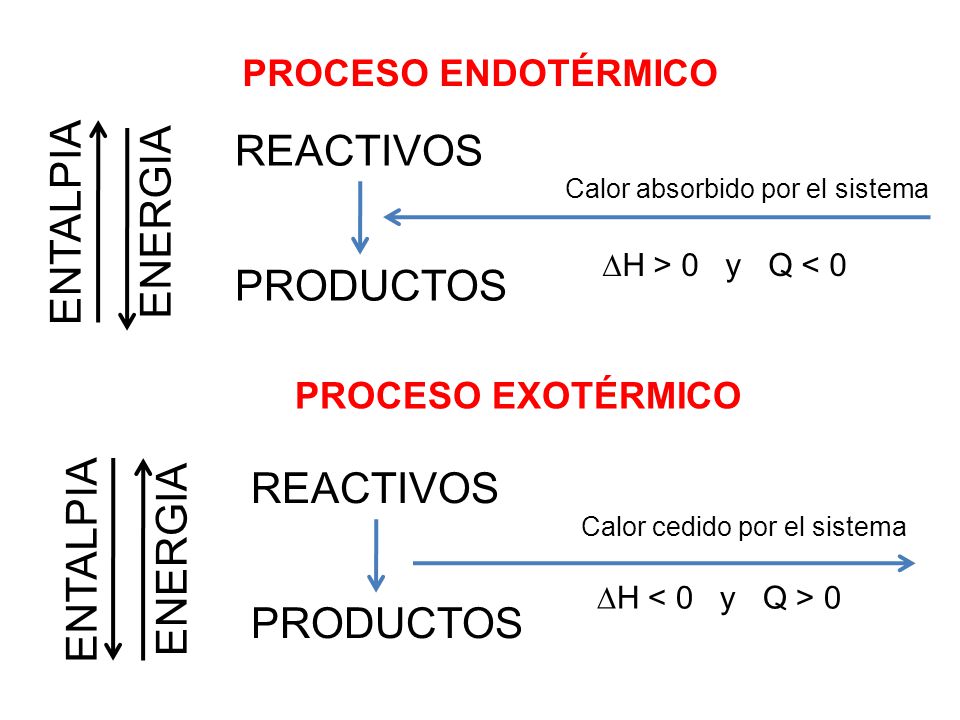 ENTALPIA ENERGIA REACTIVOS PRODUCTOS ENTALPIA ENERGIA REACTIVOS