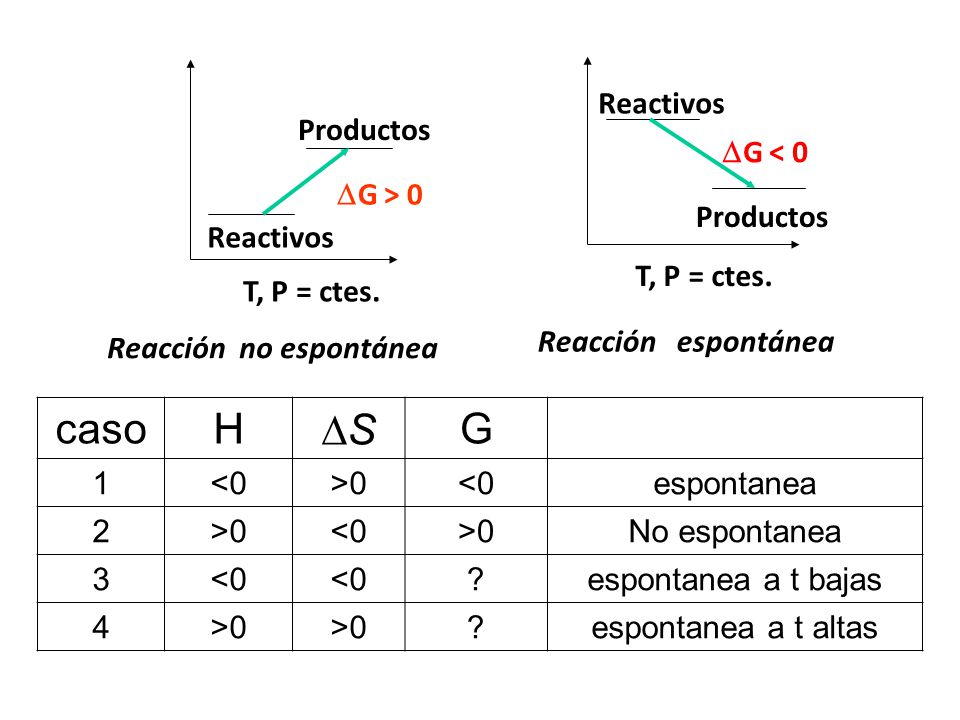 caso H S G G > 0 Productos Reactivos T, P = ctes.