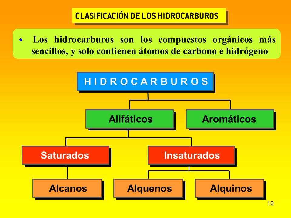 H I D R O C A R B U R O S Alifáticos Aromáticos Saturados Insaturados