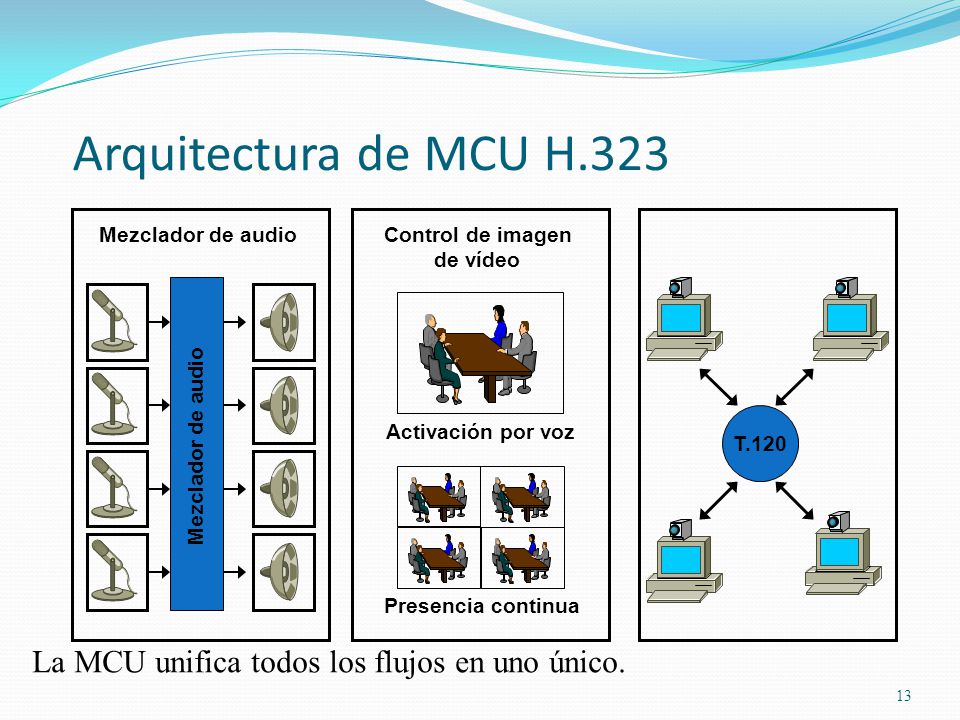 Arquitectura de MCU H.323 Mezclador de audio. Control de imagen. de vídeo. T.120. Activación por voz.