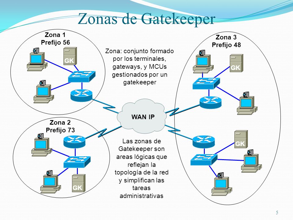 Zonas de Gatekeeper Zona 1 Zona 3 Prefijo 56 Prefijo 48